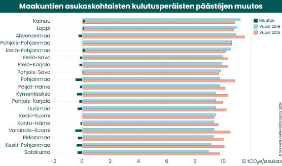 Maakuntien asukaskohtaisten päästöjen muutos